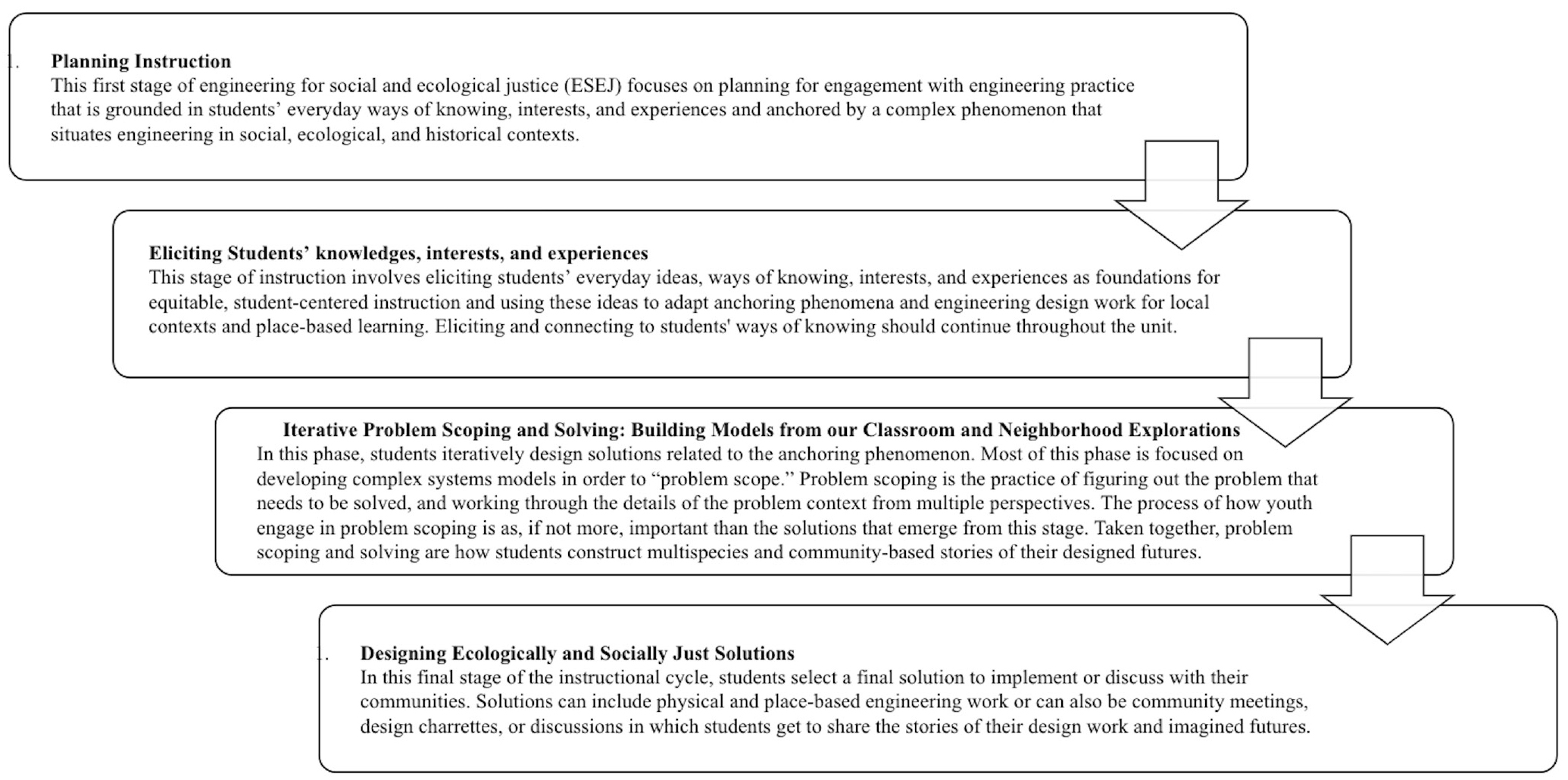 Core practices of engineering for ecological and social justice.