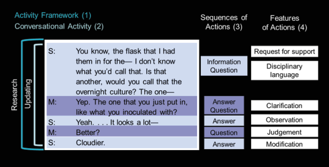 Example of the analysis of a conversational activity.