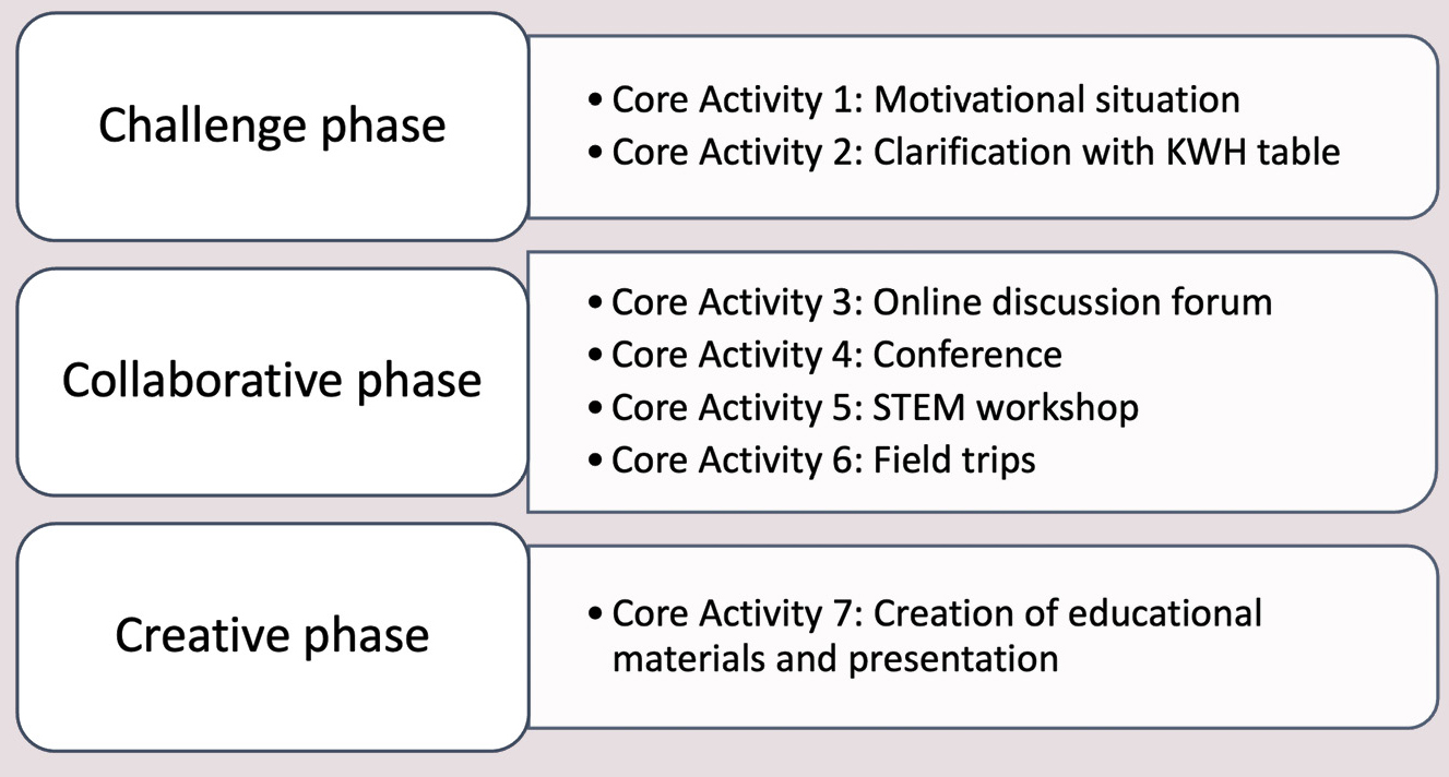 Core activities that facilitate problematization in learning.