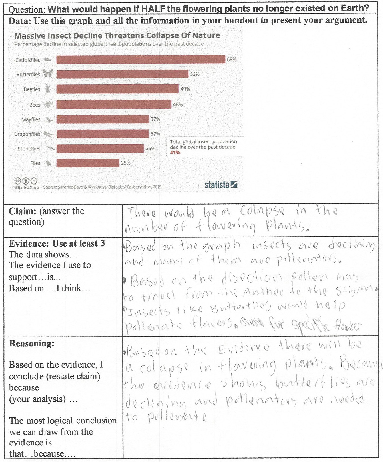 Chart showing students’ claim, evidence from the lesson and graph, and their reasoning based on evidence that supports their argument.