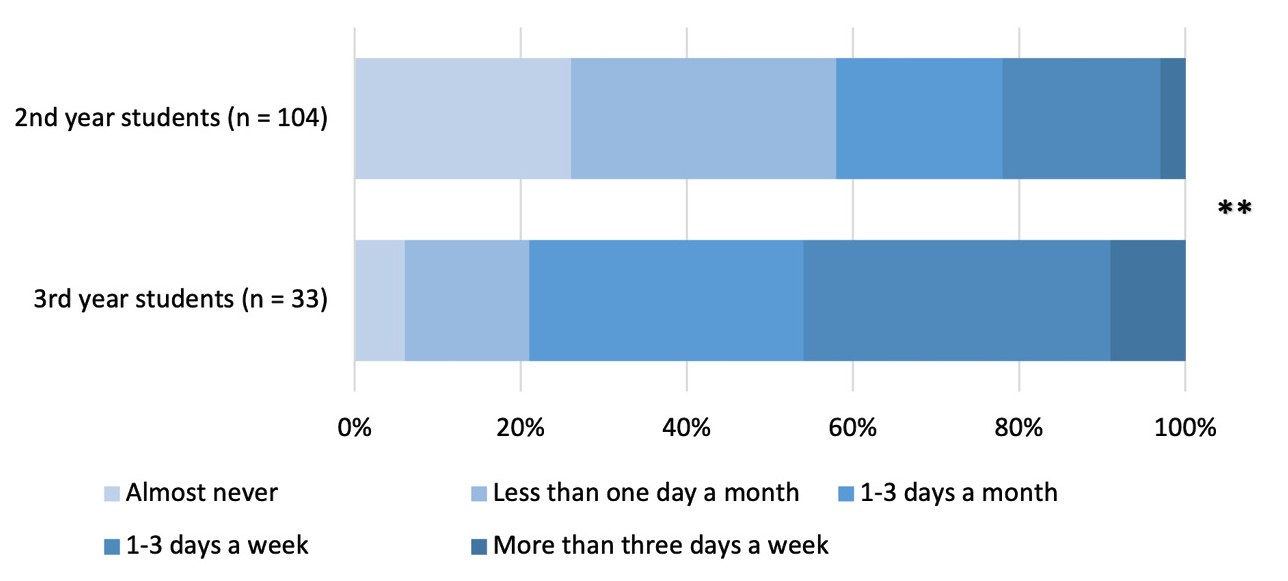 Differences between year levels of students in the frequency with which they read scientific literature.