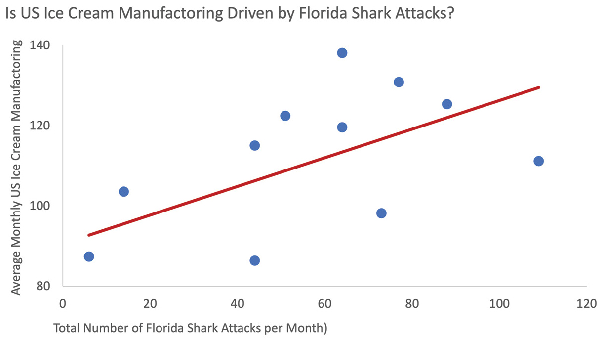 Monthly data of shark attacks in Florida (total for each month from 1926–2021) and average U.S. ice cream manufacturing production index (from 1972–2021) to demonstrate that correlations in data do not always indicate phenomenon in real life (data freely available from https://bit.ly/3VSzUQn [shark attacks] and https://bit.ly/2mgcEjl ([ice cream]).