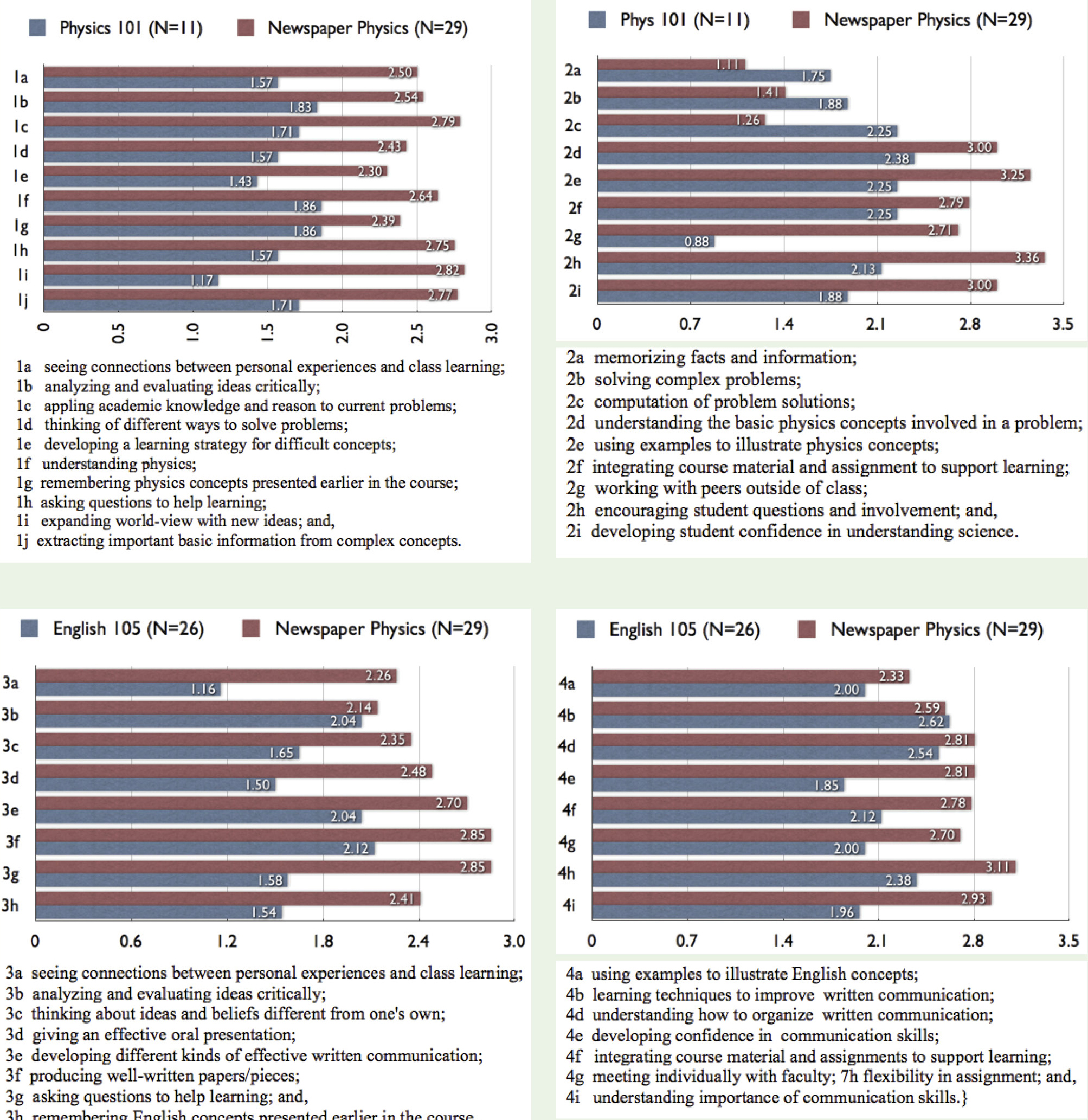 Results from the descriptive analysis of the survey data.