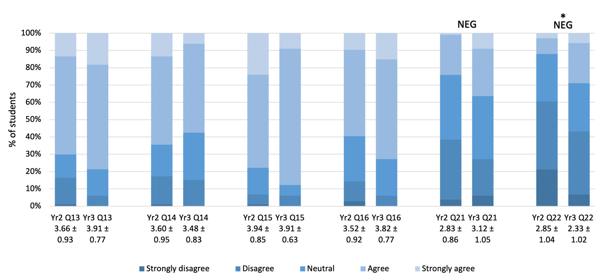 Differences between years in beliefs about ability to understand the components of scientific papers (n = 137; Year 2 n = 104; Year 3 n = 33). 