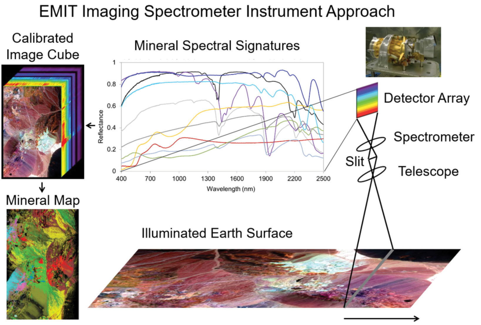 EMIT Imaging Spectrometer Instrument Approach graphic. 