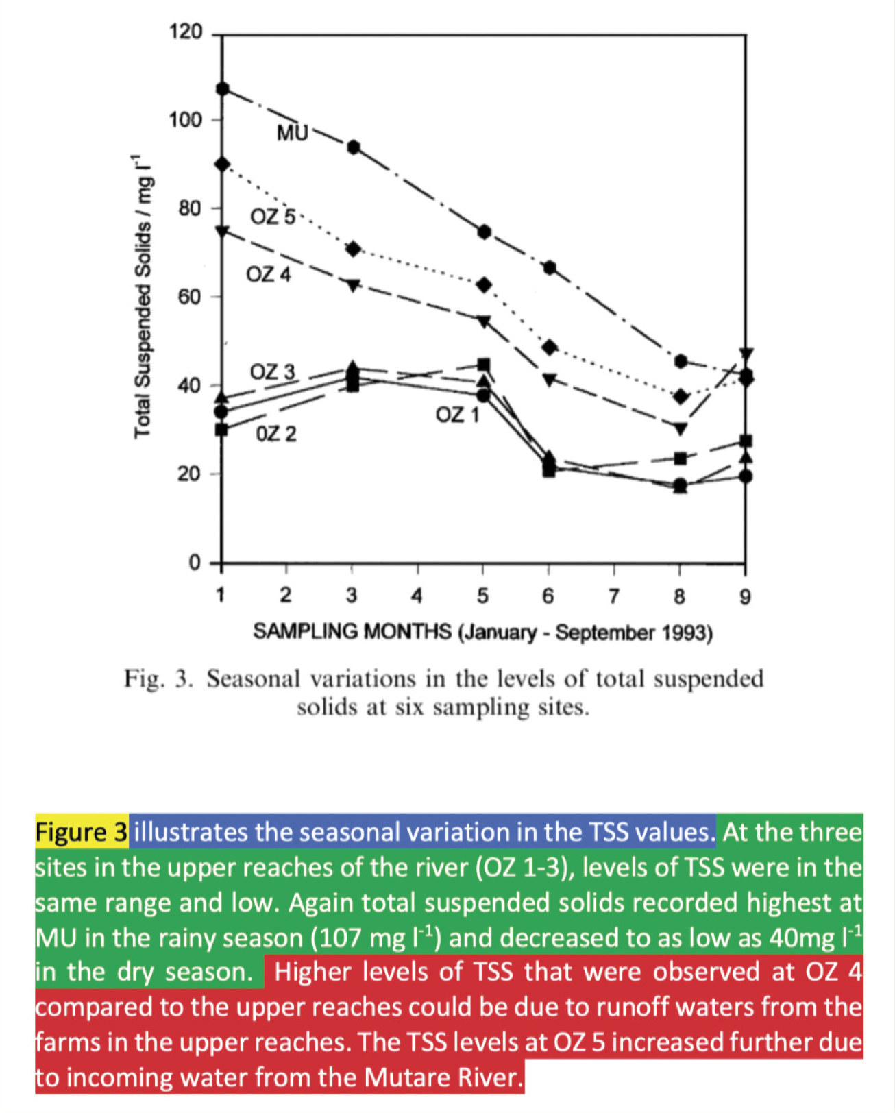 Example of figure in results and discussion section of an  environmental science article.