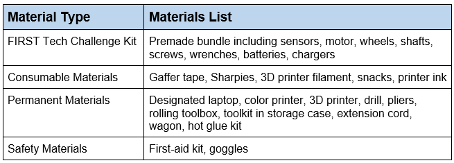 Table 1. Robotics club material list