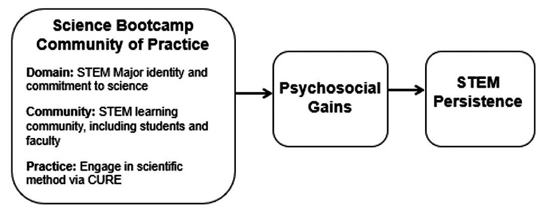 figure 1. Proposed impact of KEYSTONE Science Bootcamp.