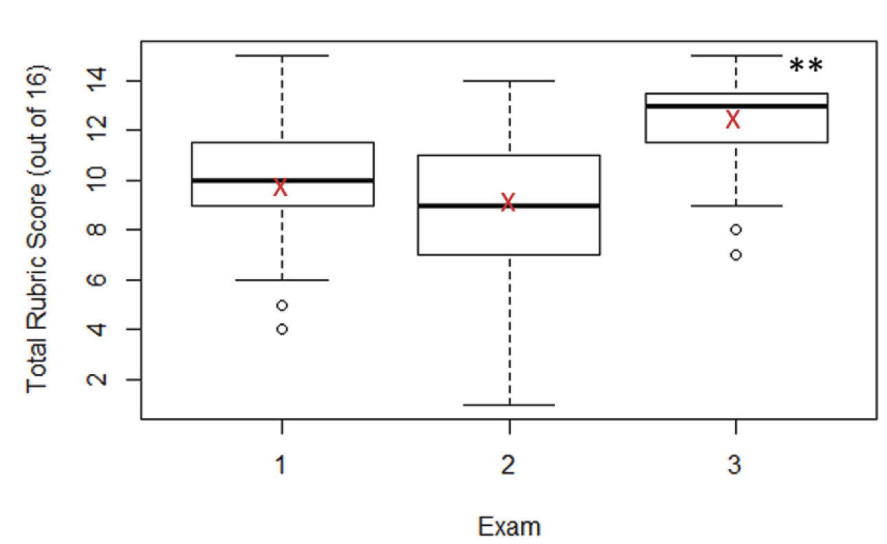 Figure 1. Student graphing performance improvement across the three  semester exams.