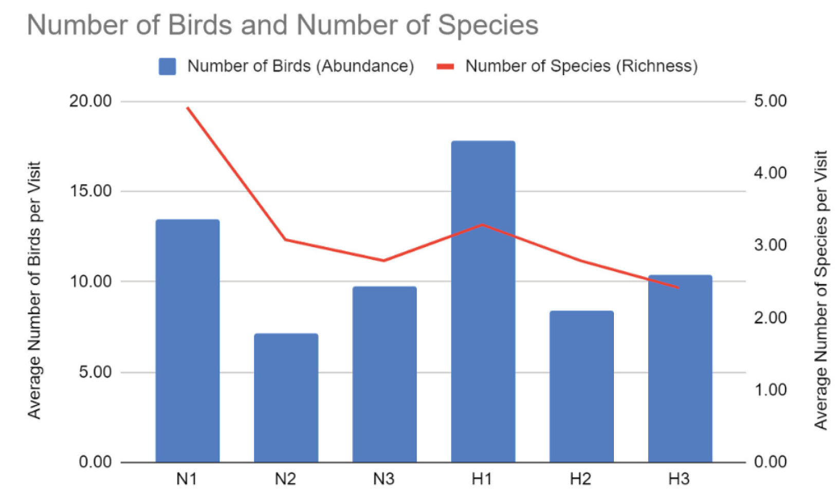 Students worked with partners to analyze data from the investigation. This graph shows the average number of individual birds and species sighted by students from each class period during all three bird observation days.