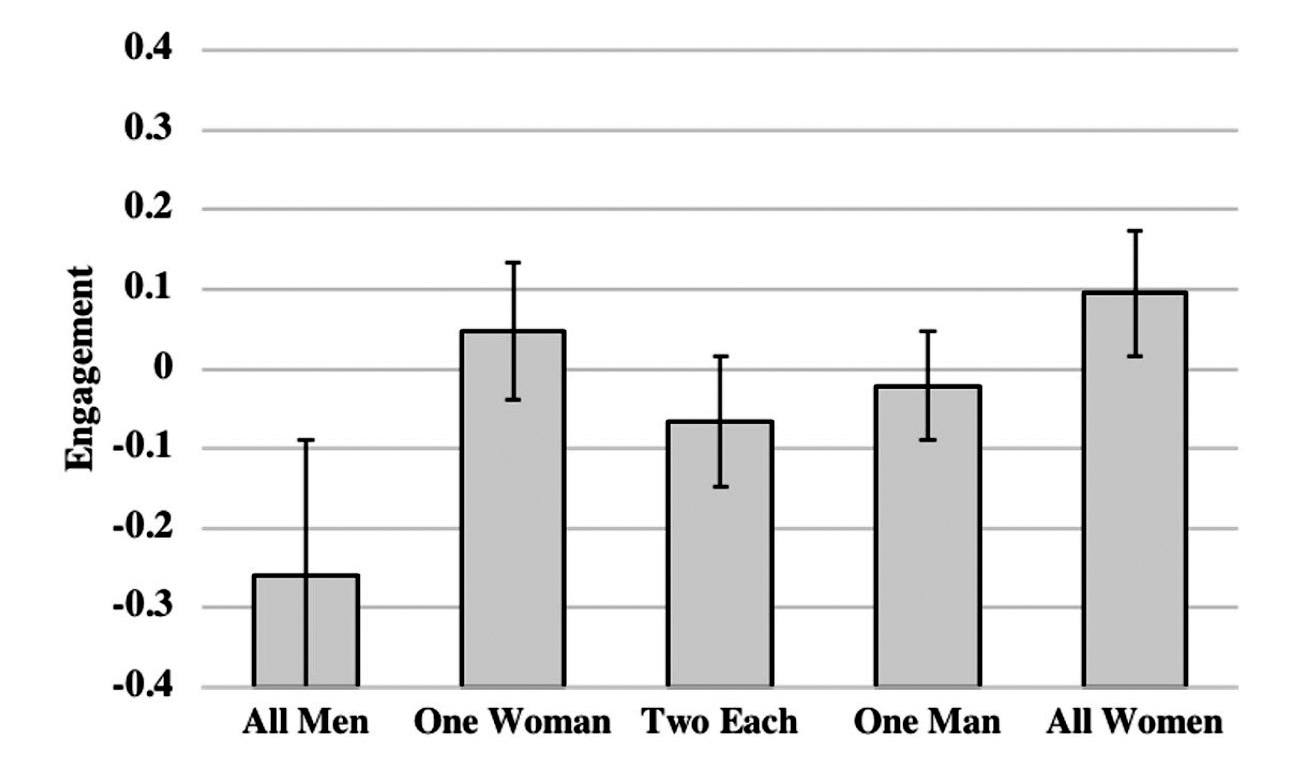 Engagement from groups with five different gender compositions, after the introduction of detailed grading rubrics. 