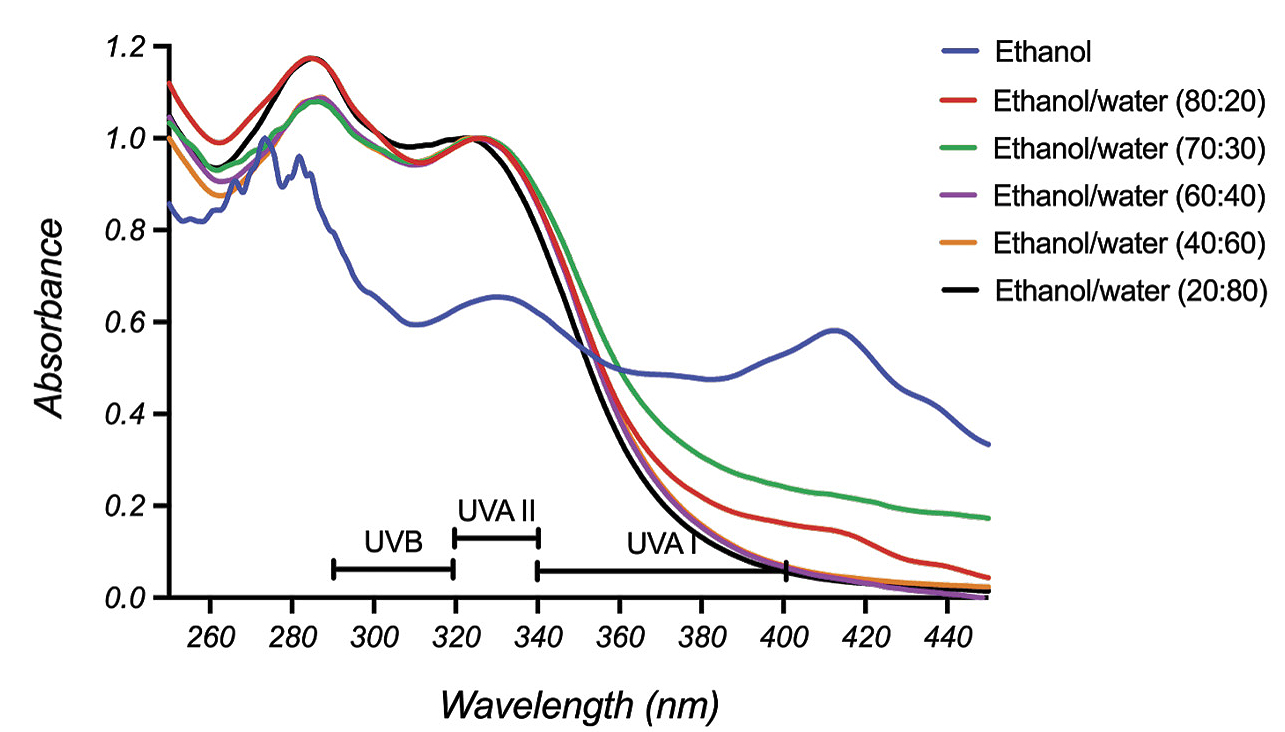Figure 2. UV spectra of basil extracts.