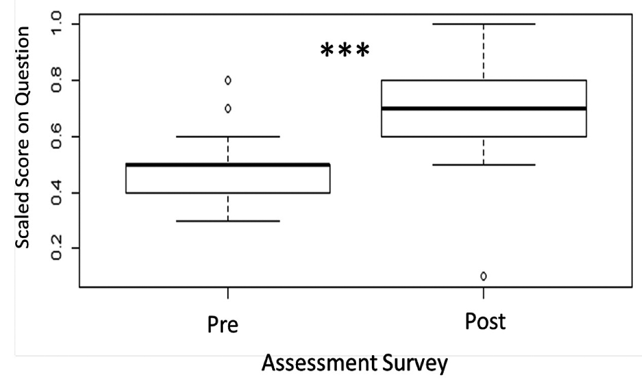 figure 2. Students’ increase on pre- and postcourse assessment surveys in  describing the parts of a graph.