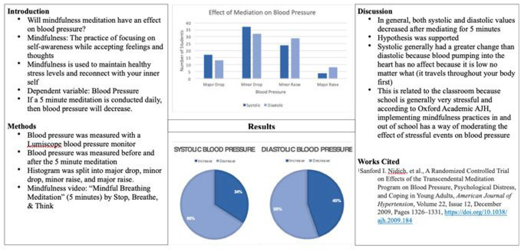 figure 2. Effect of mindful meditation on blood pressure.
