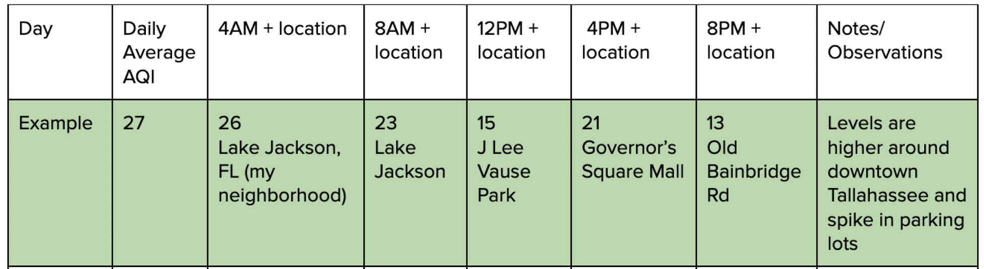 Figure 2. The data table includes the AQI of different areas and an explanation of the environmental factors that may have influenced the readings.