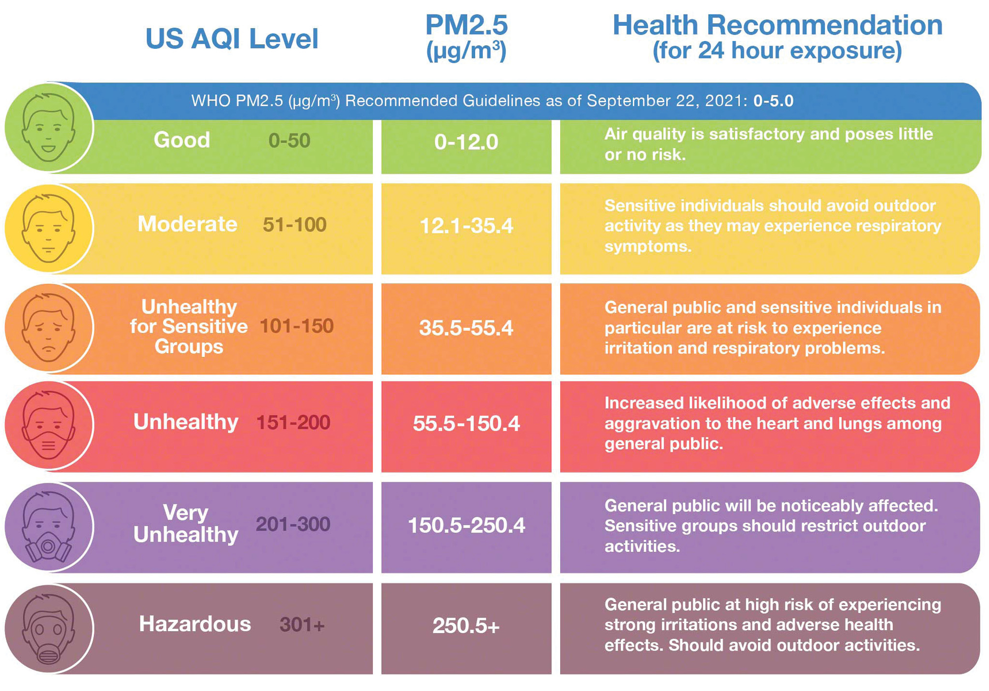 Standardized scale for air quality (U.S. Environmental Protection Agency, www.epa.gov). 