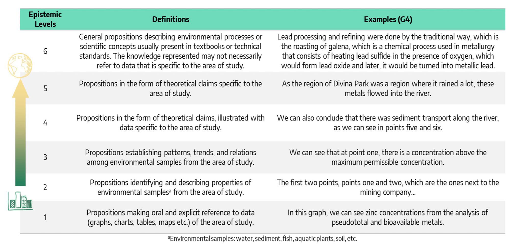 Definitions and examples of epistemic levels for the analysis of arguments produced by students during the oral presentation of the case resolution.