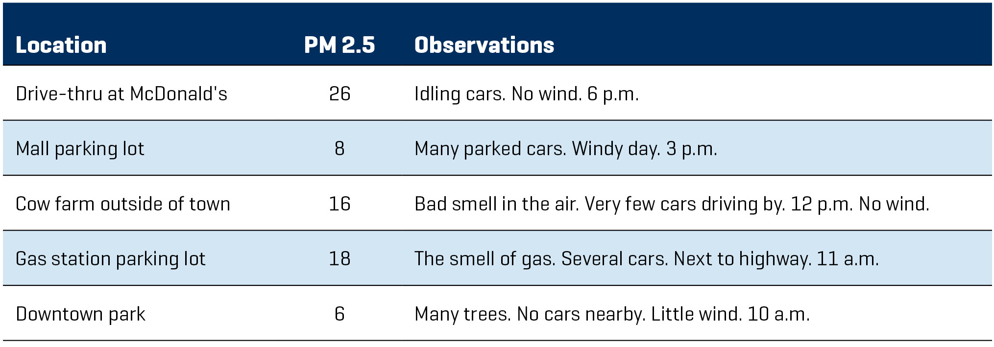 Example of student data from particle pollution readings around the community.