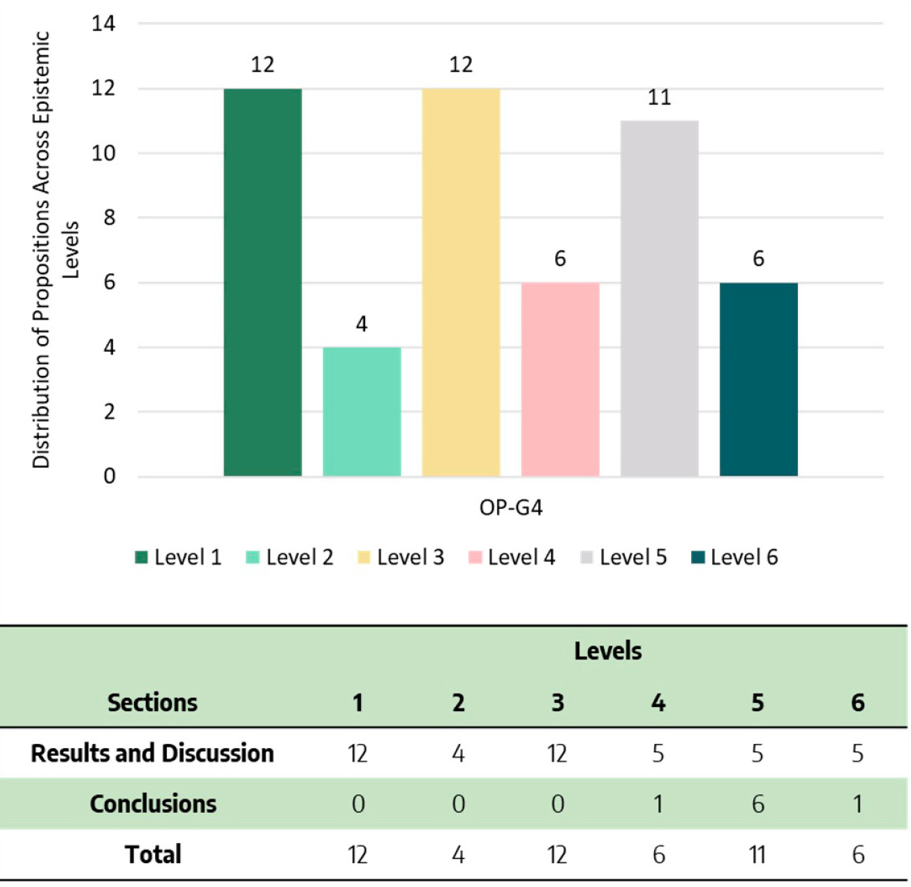 Distribution of Group 4’s oral presentation propositions across  epistemic levels.