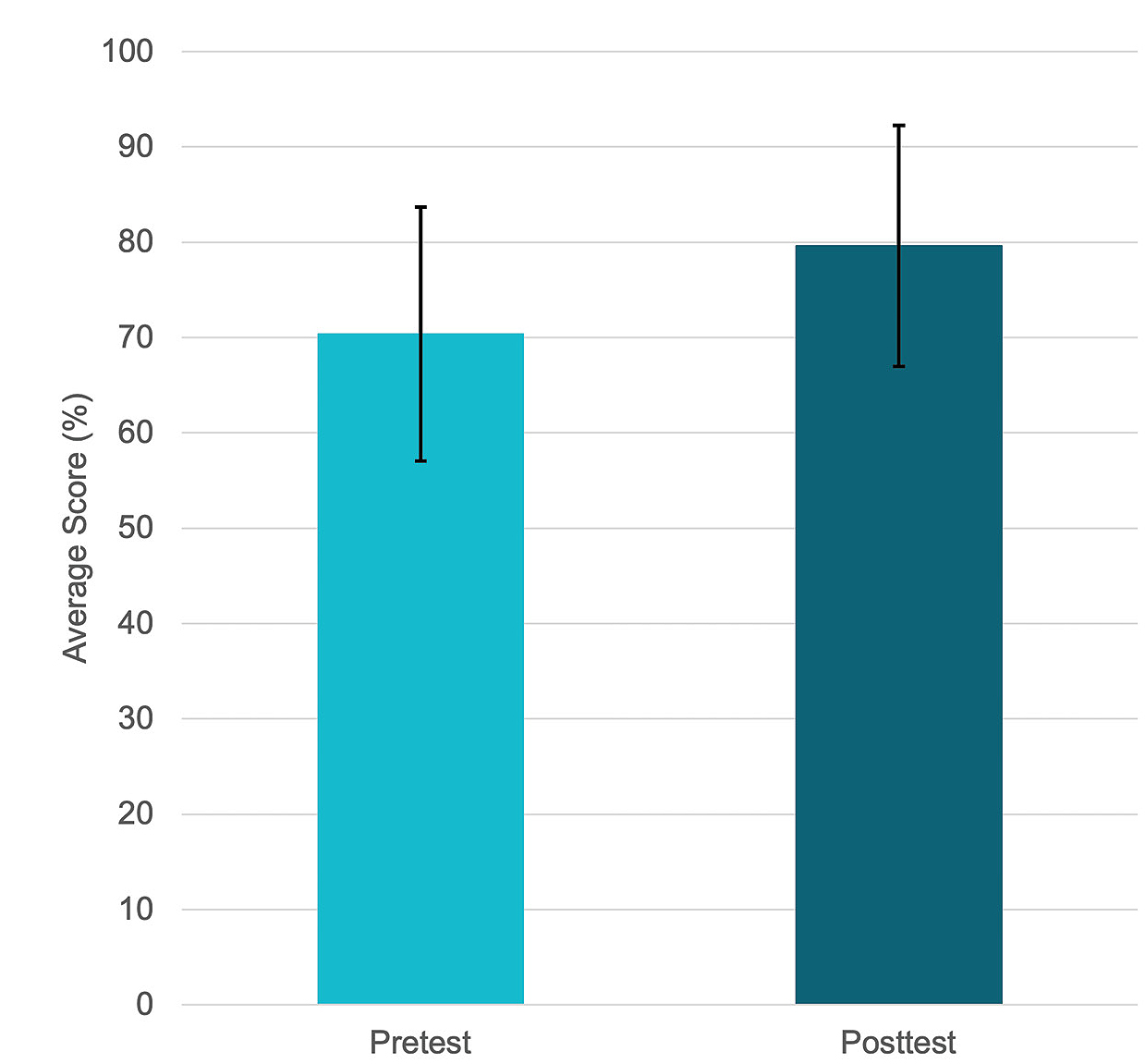 Comparison of pre- and posttest Assessment of Student Knowledge of Green Chemistry Principles scores.