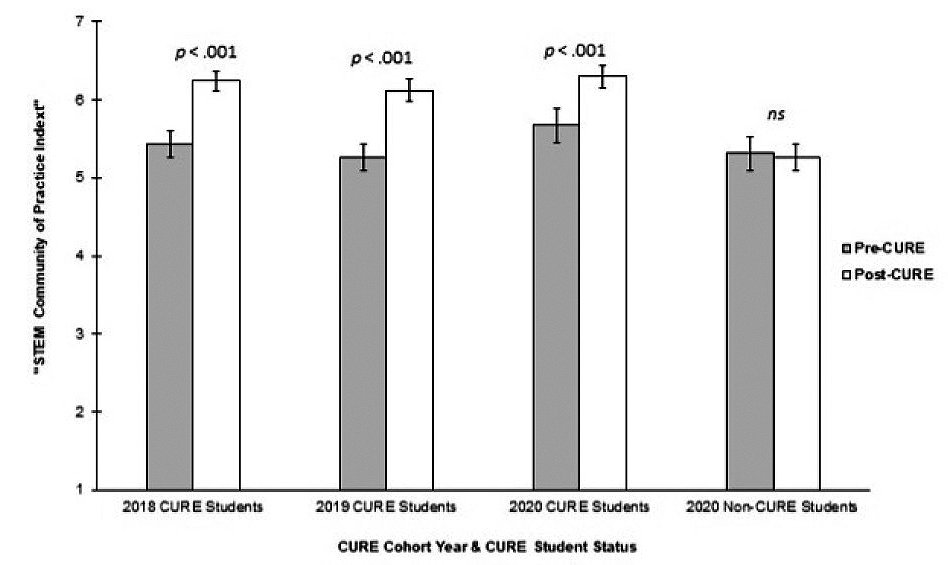 figure 4. STEM Community of Practice Index scores pre-CURE and post-CURE. 