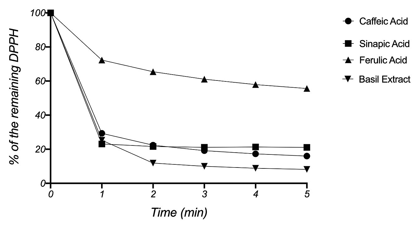 Figure 5. Analysis of antioxidative properties via DPPH assay.