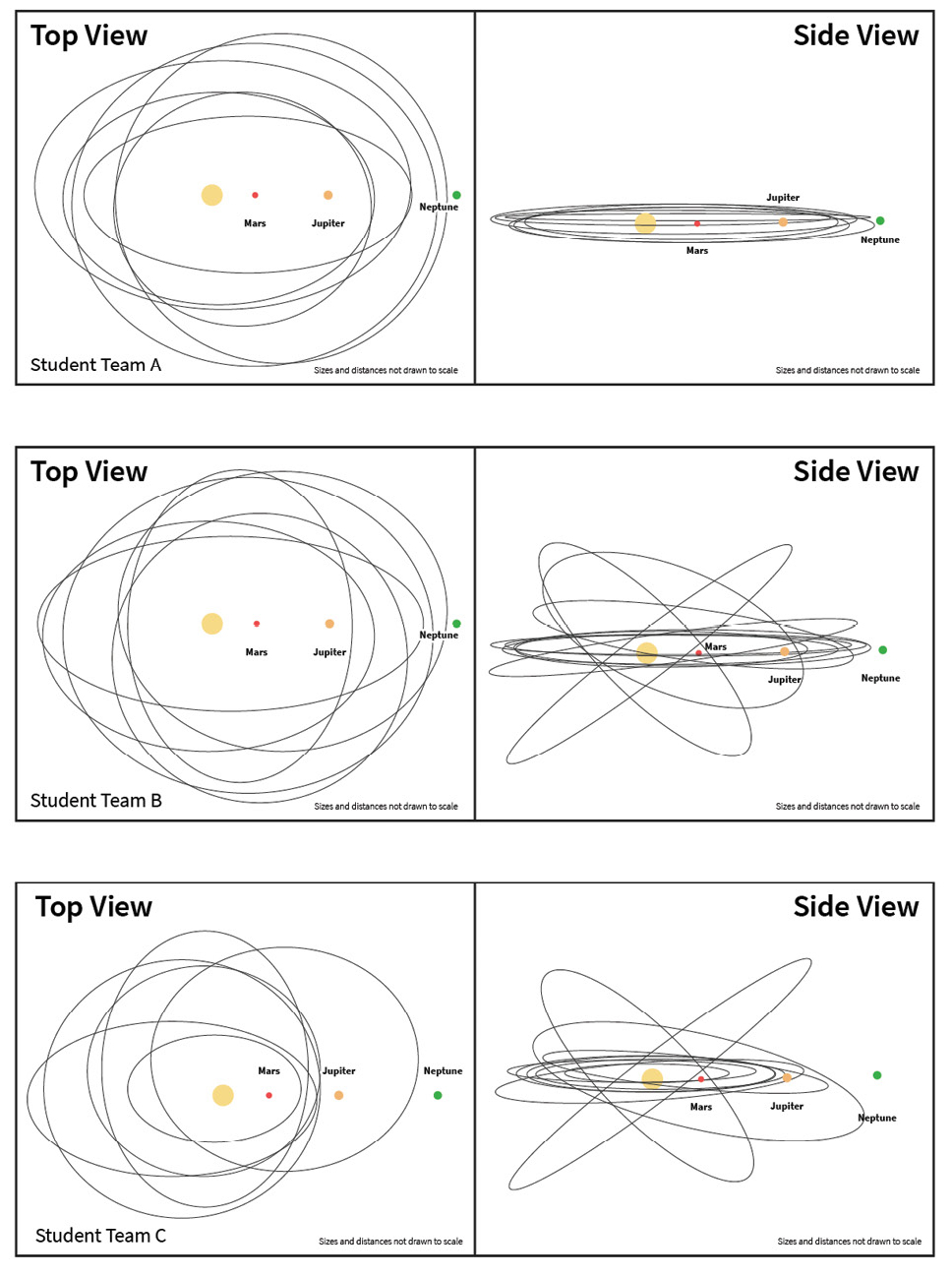 Three possible student models that attempt to illustrate the orbital characteristics of a newly discovered group of Solar System objects.