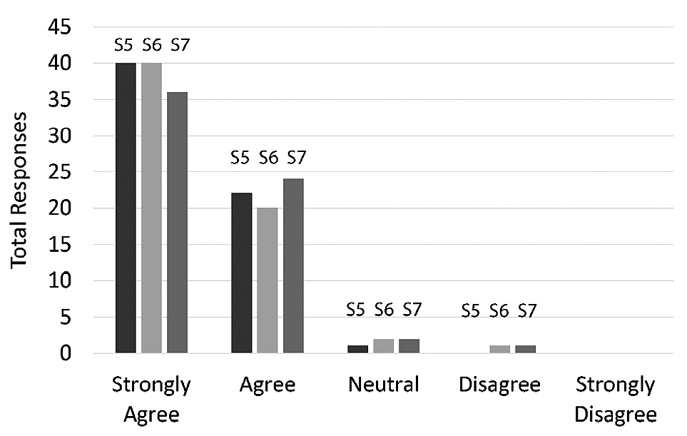 figure 6. Student responses to Statements 5, 6, and 7 from end-of-semester surveys.