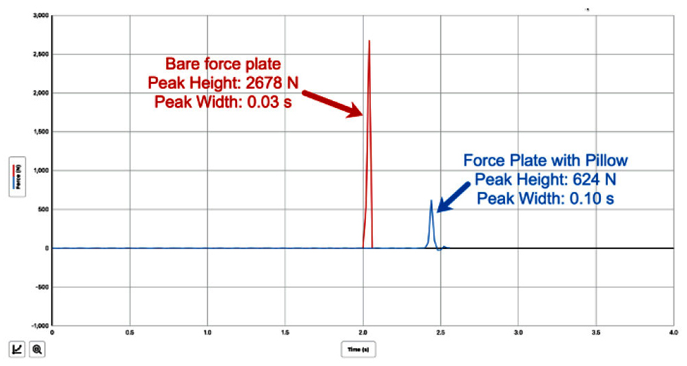 Figure 5. Force vs. time graph for basketball on force plate.