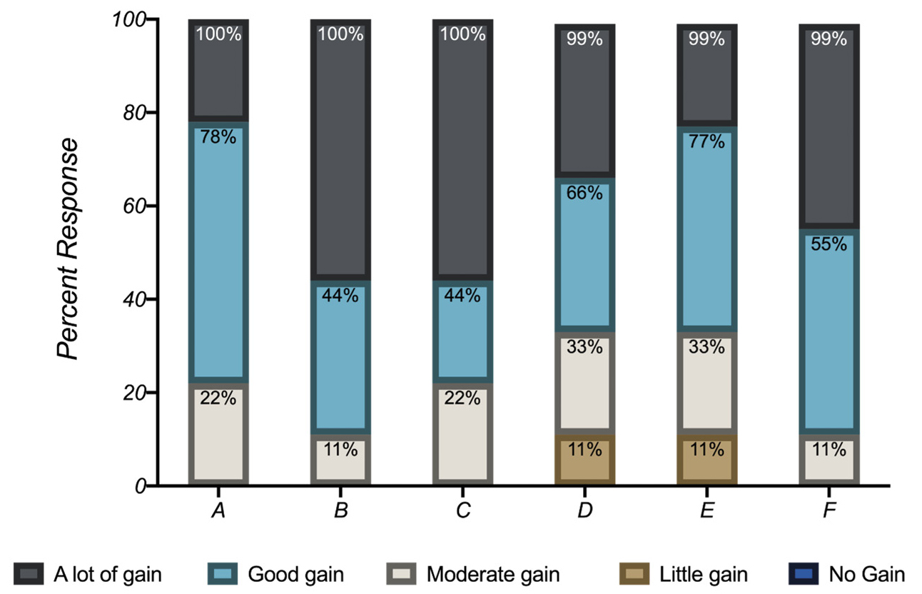 Figure 7. Student Assessment of their Learning Gains (SALG) survey.