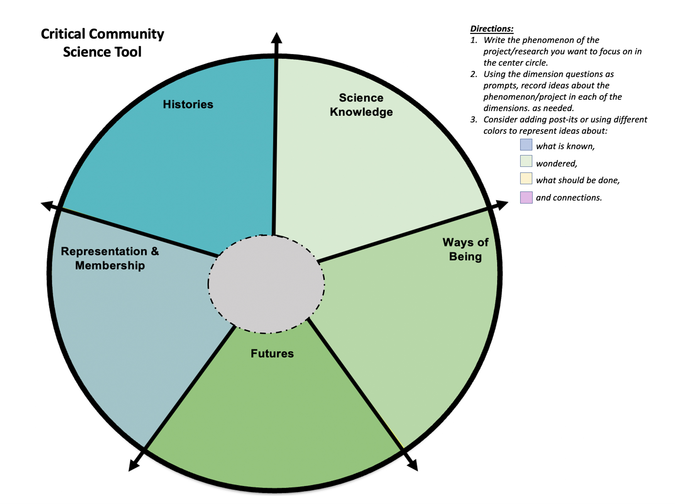 figure 1 Front of The Critical Community Science (CCS) Tool 