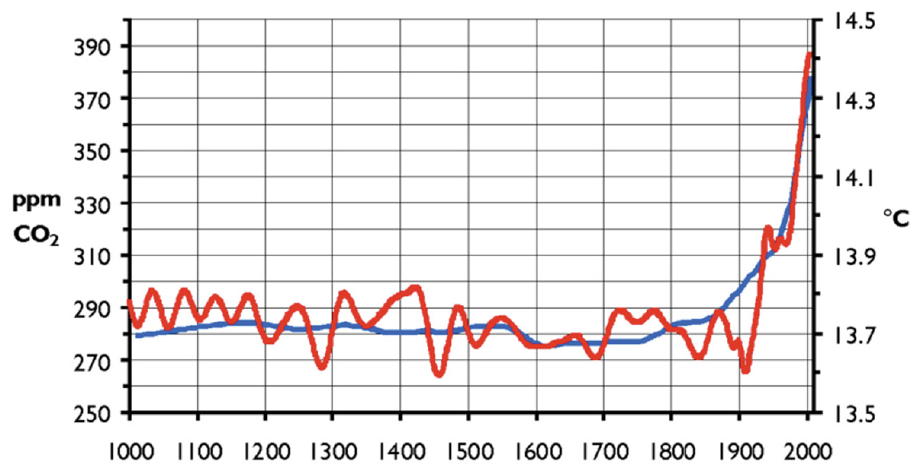 CO2 and temperature graph, with labels.