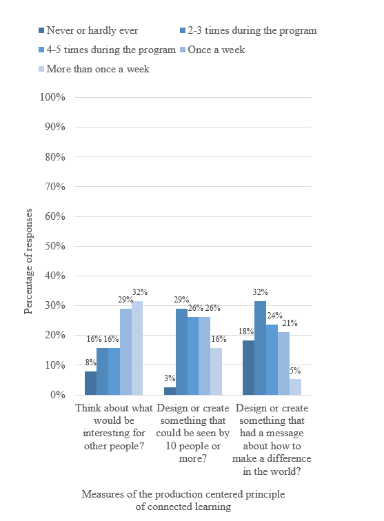 Figure 2. Measures of production centered principle of connected learning. 