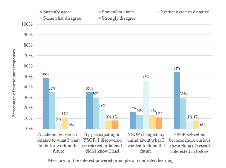 Figure 3. Measures of the interest powered principle of connected learning. 