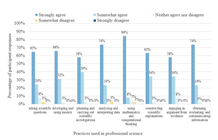 Figure 5. Measures of student engagement with practices used in professional science (n = 38 with the exception of “asking scientific questions,” where n = 37). 