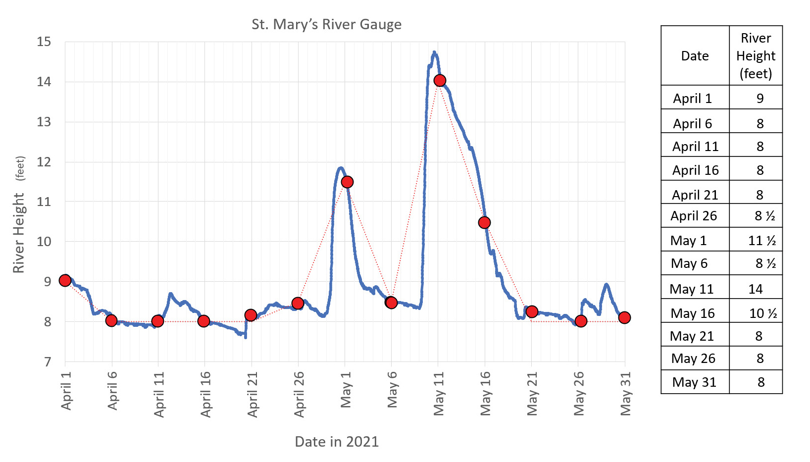 Graph of river height.