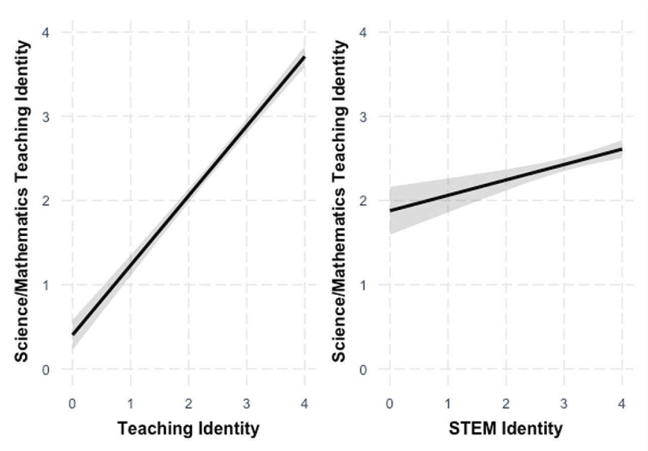 Model 1 regression predictions of science and mathematics teaching identity based on teaching identity and STEM identity.