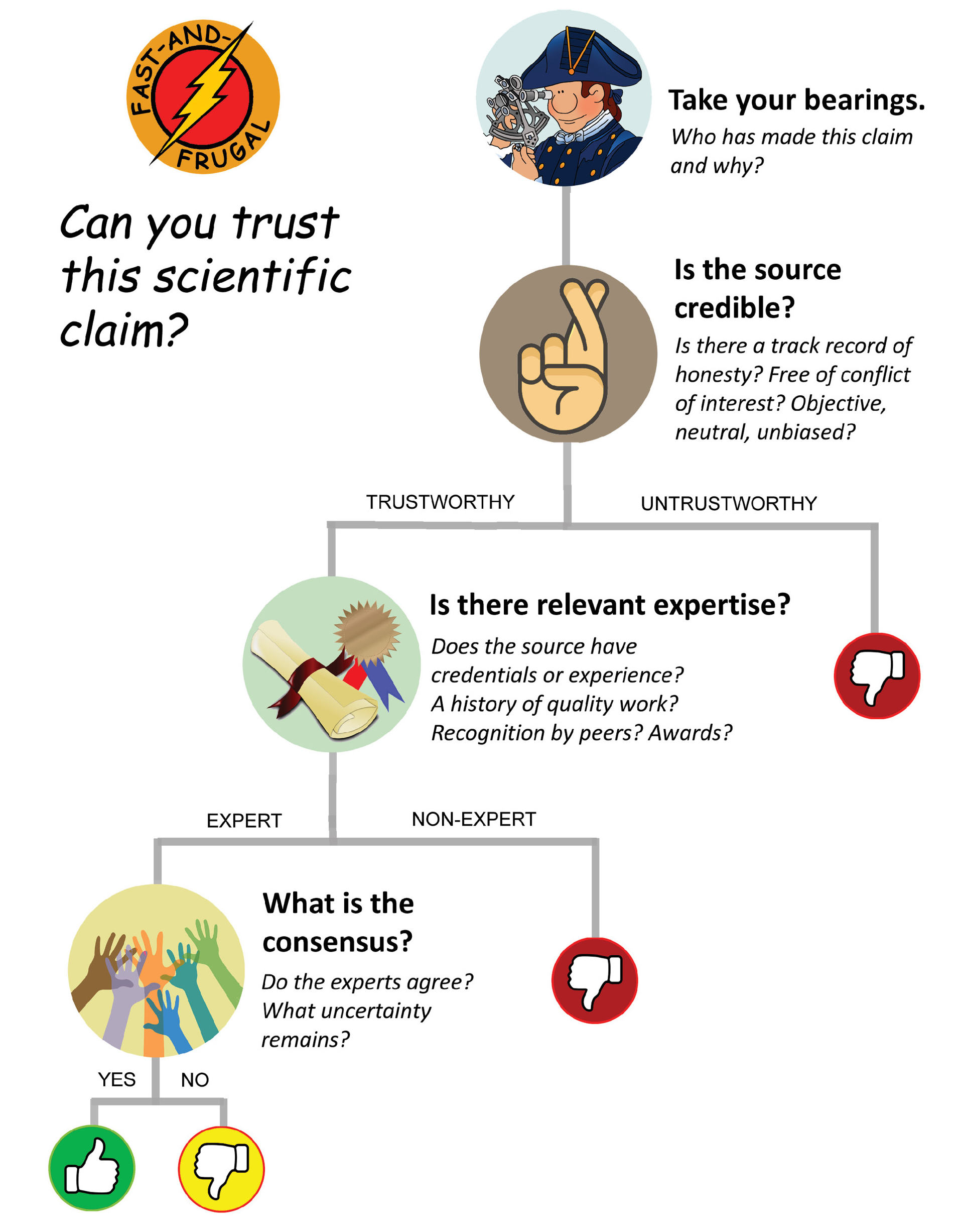 misinformation decision flowchart