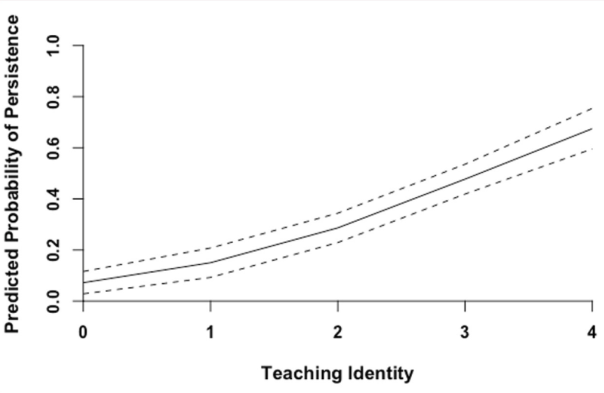 Model 2 logistic regression predictions of the probability of persistence in the STEM teacher preparation program based on teaching identity.