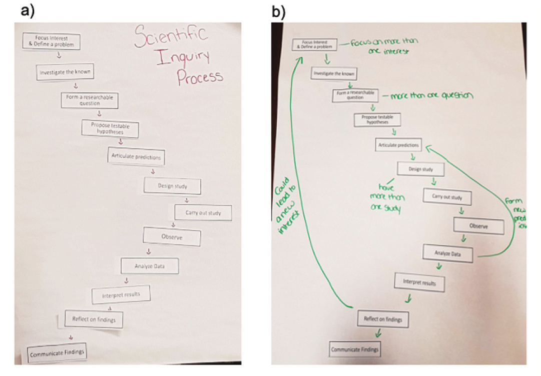 Students’ scientific inquiry maps. Note. (a) Students typically depicted scientific inquiry (SI) as a linear process at the beginning of the WiB activity. (b) At the end of the activity, they typically indicated SI as a cyclical and more complex process.