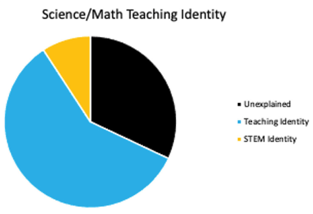 Visual representation of variance in science and mathematics teaching identity accounted for in Model 1, including the relative contributions of teaching identity and STEM identity.