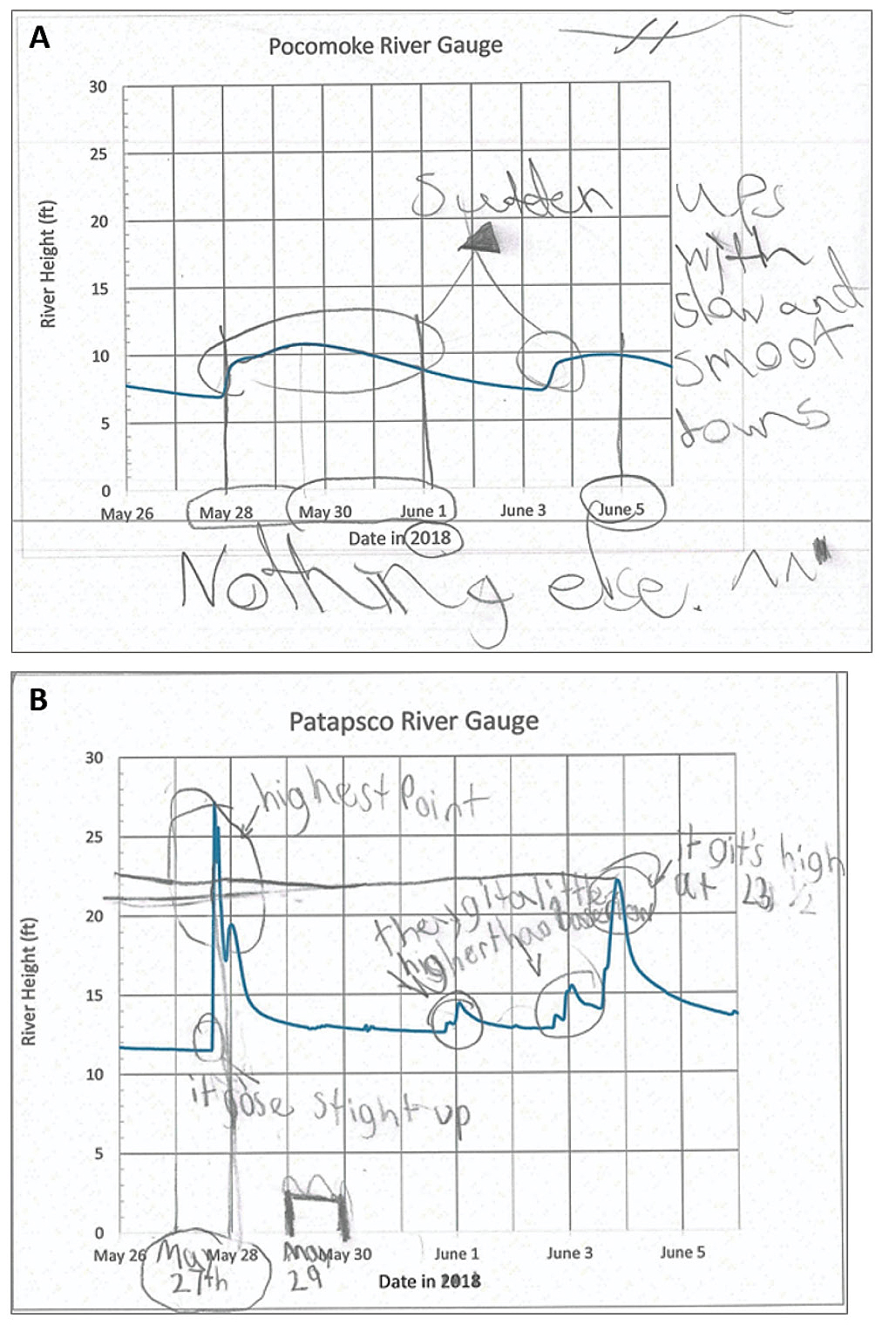 Student analysis of hydrographs.