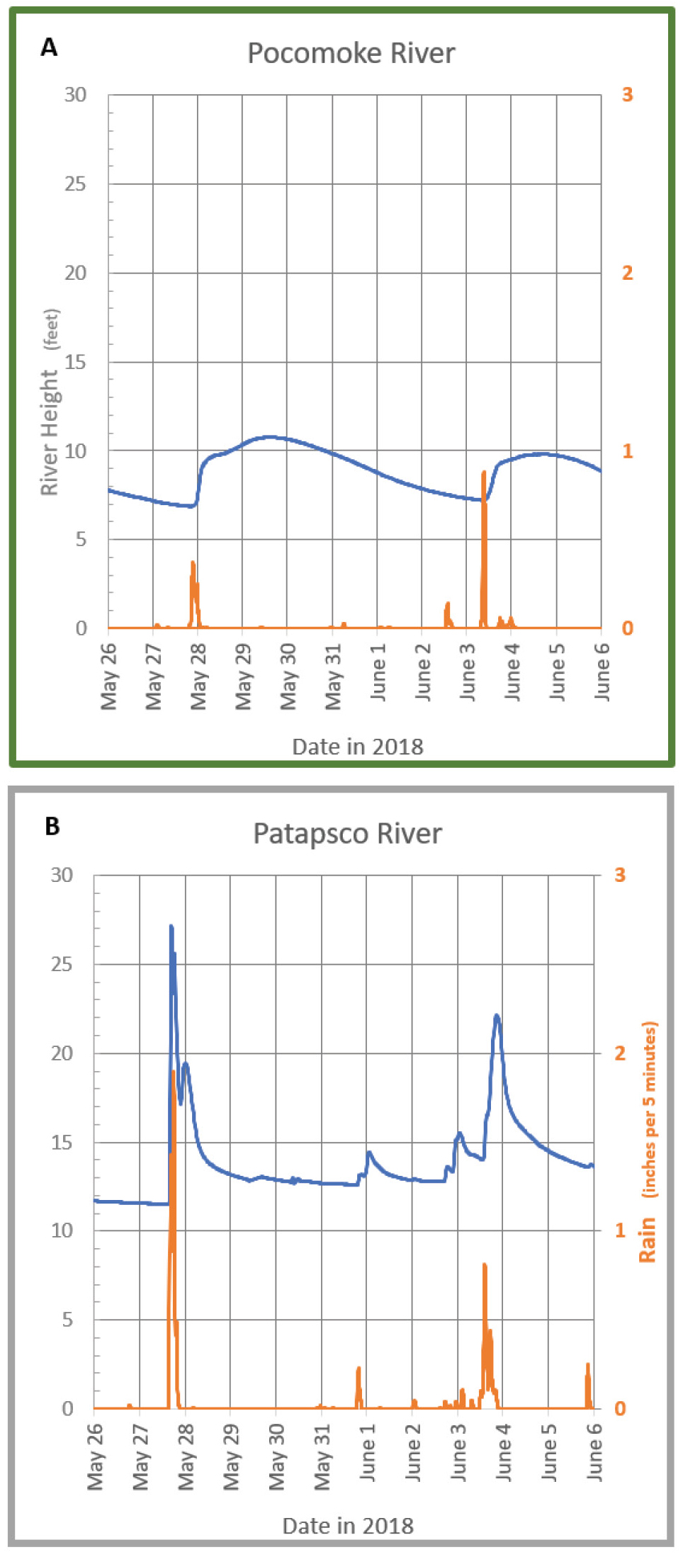 Dual plot graph.