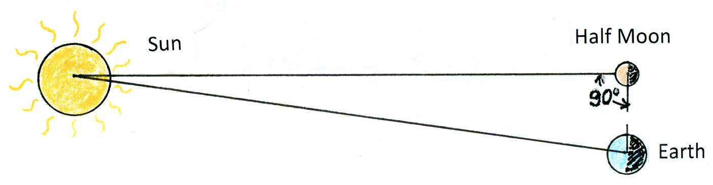 Figure 4. A right angle occurs for lines of sight during a half Moon. 
