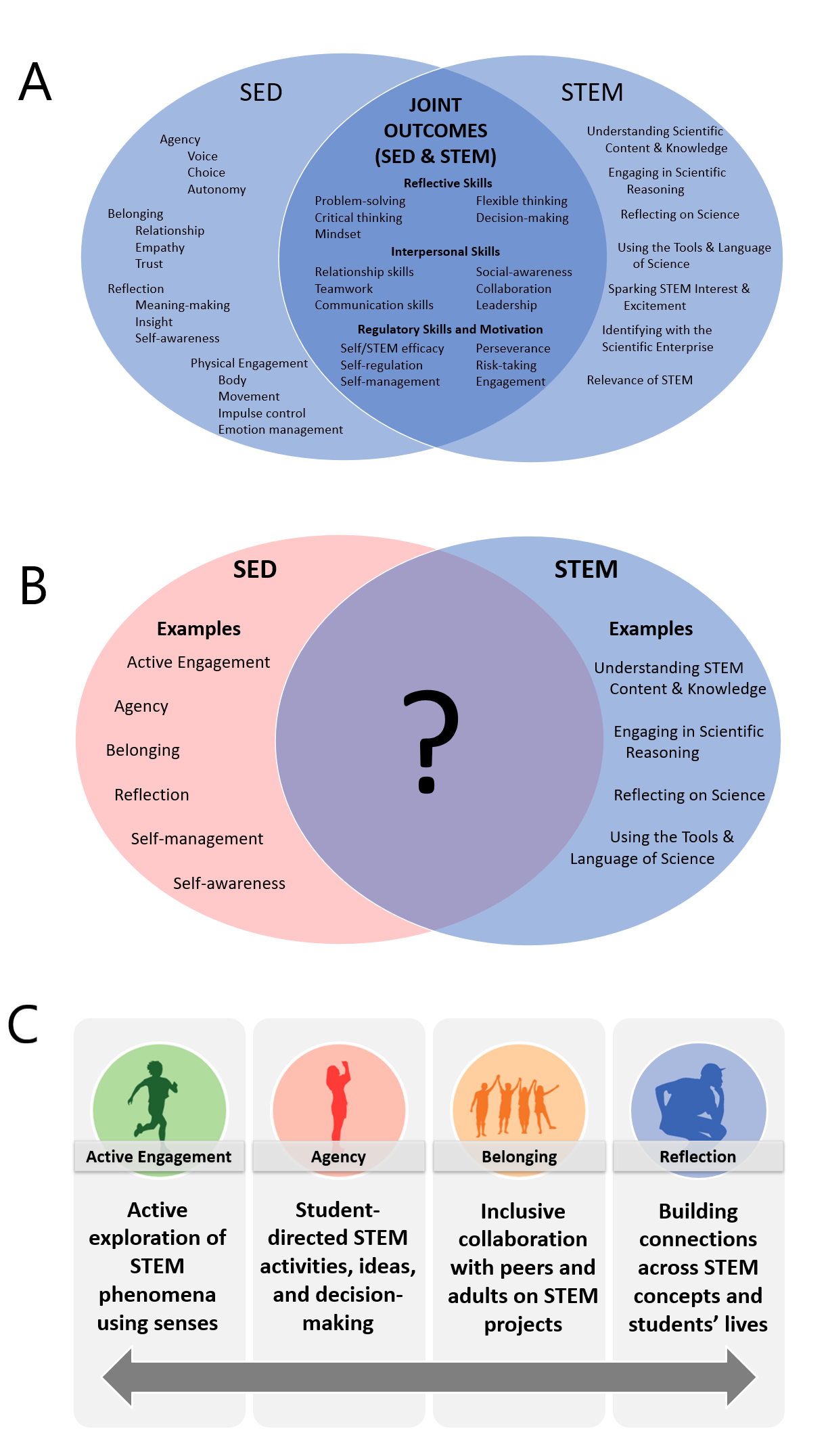 Figure 1 Emergence of a Flexible STEM+SED Frame to Guide Research and Practice