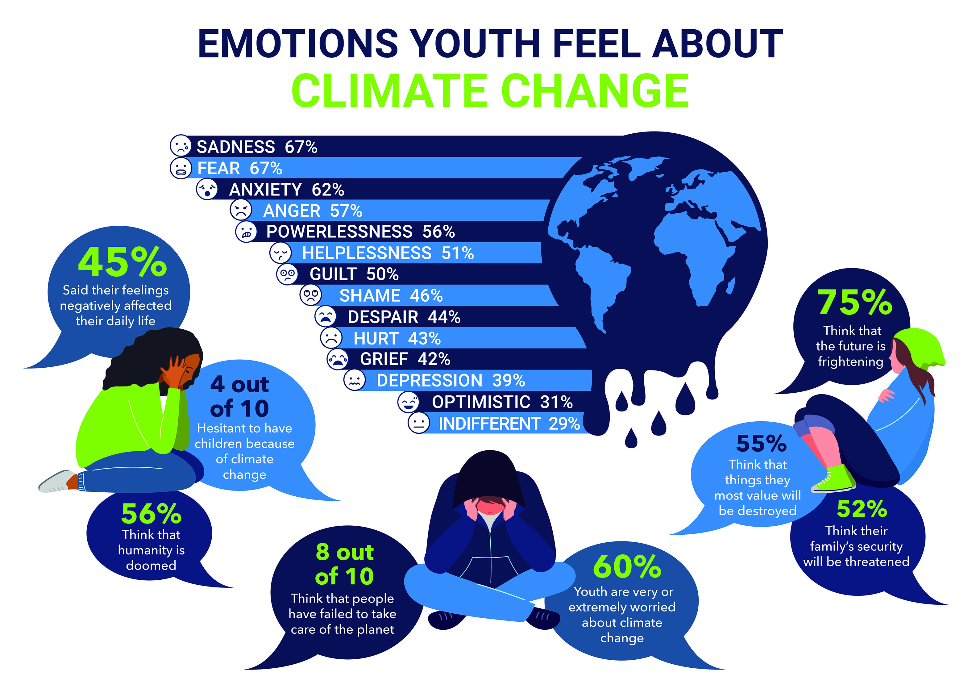 Figure 1: Percentage of youth that feel various emotions related to climate change. Survey data from an international study on youth climate change emotions (Hickman et al. 2021). 