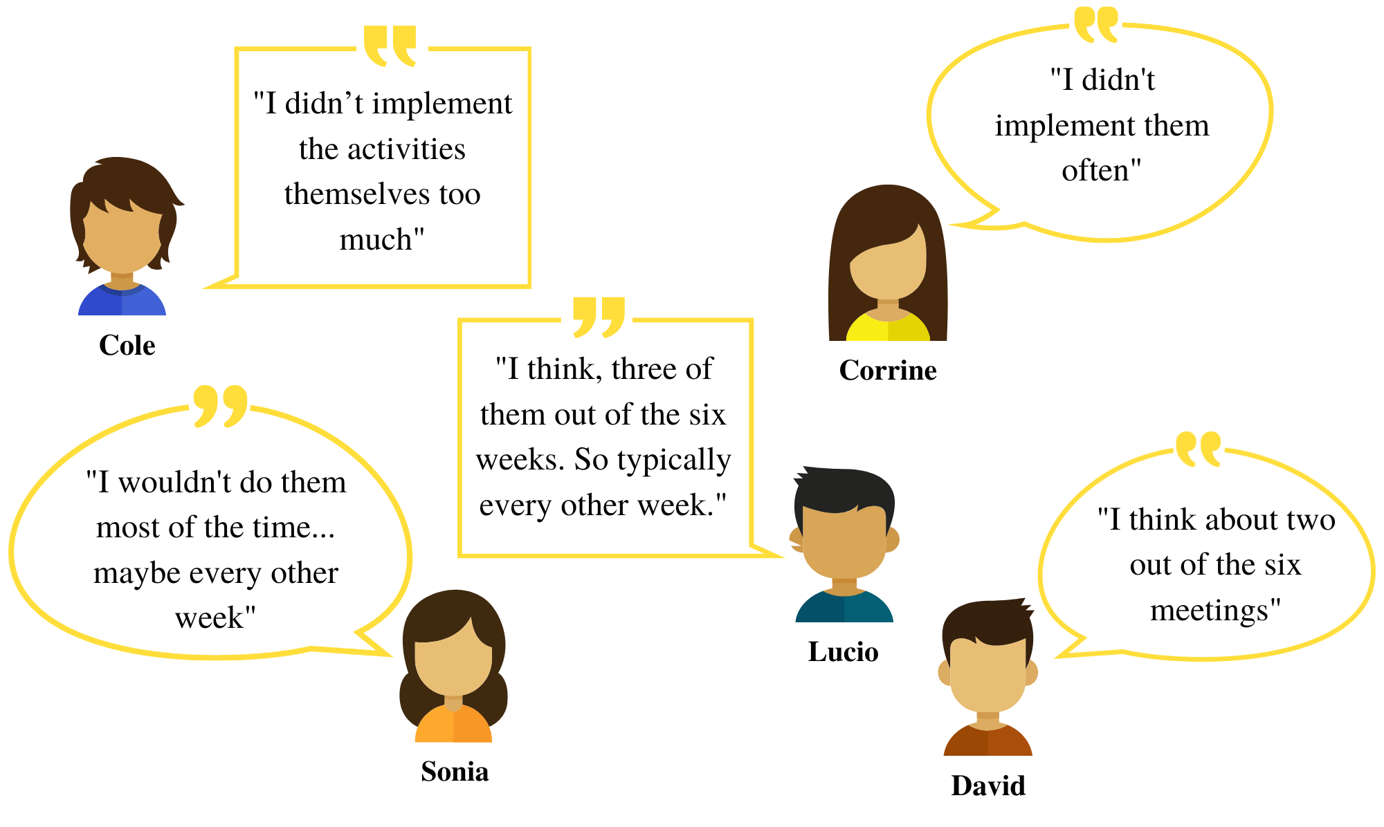 Figure 3. Staff quotes when asked how often they implemented the suggested social emotional activities.
