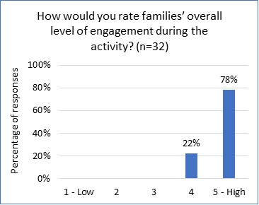 Figure 4. Educator ratings of families' level of engagement