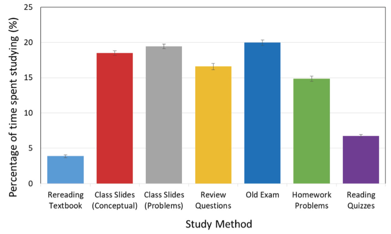 Average percentage of time spent on each study method.
