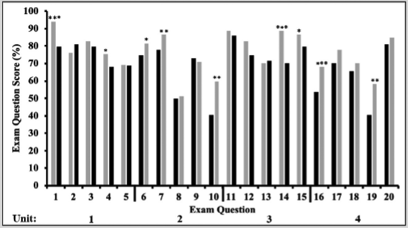 Comparison of average score on 20 exam questions aligned with open-response group activities.